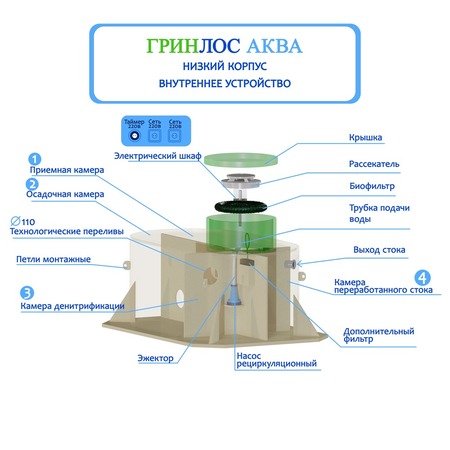Септик Гринлос Аква 6 низк. корп. пр