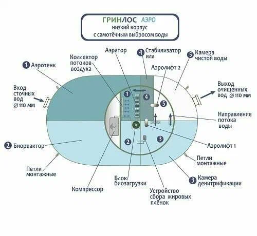 Септик Гринлос Аэро 6 низ. корп.