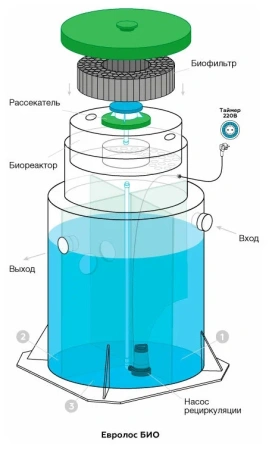 Септик Евролос ПРО 3