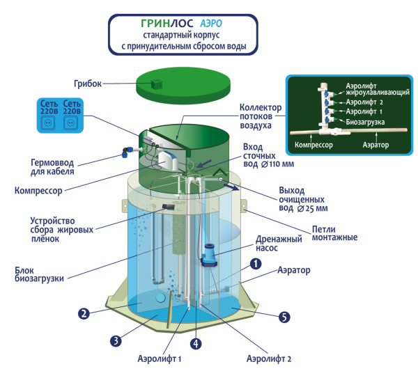 Септик Гринлос Аэро 4 миди пр