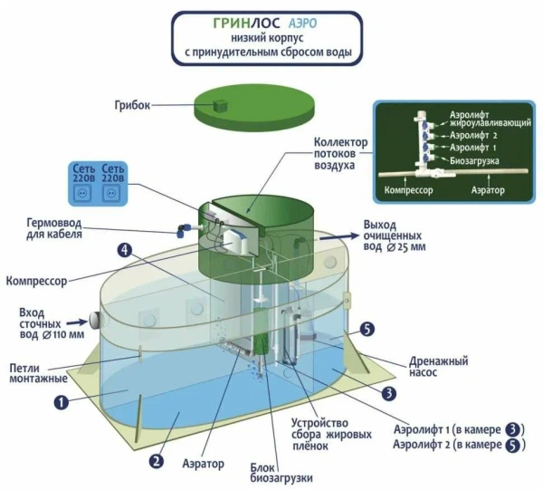Септик Гринлос Аэро 5 пр низ. корп.