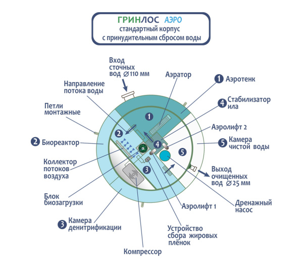 Септик Гринлос Аэро 4 миди пр