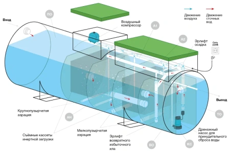 Септик Евролос ГРУНТ 6