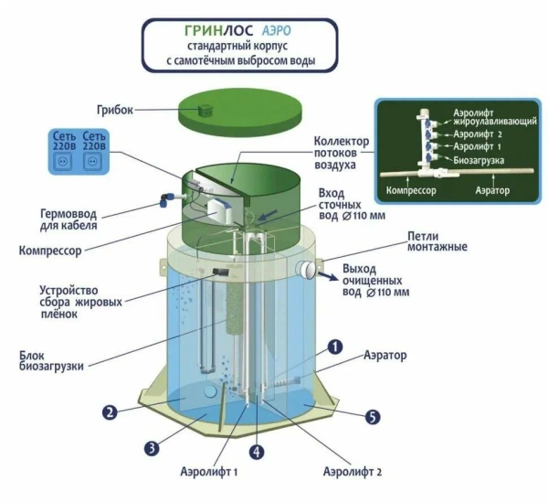Септик Гринлос Аэро 5 миди