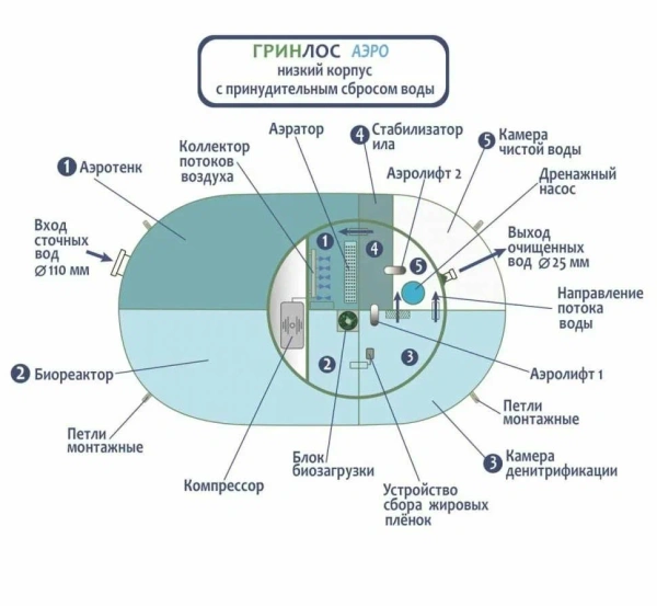 Септик Гринлос Аэро 5 пр низ. корп.