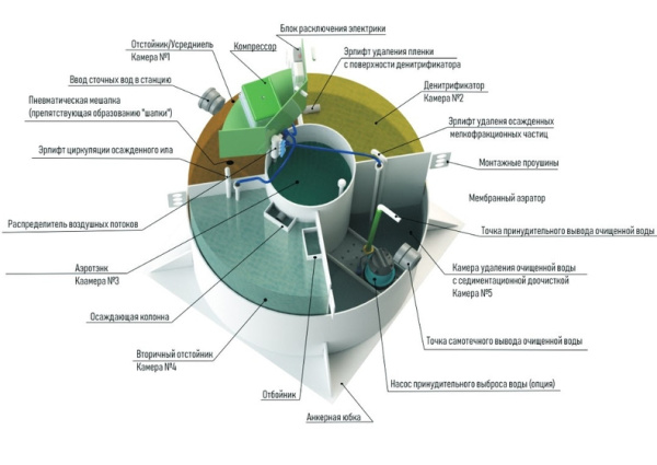 Септик Итал БИО 3 Лонг пр